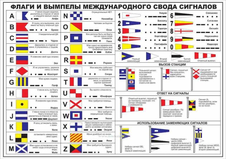 Флаги и вымпелы международного свода сигналов